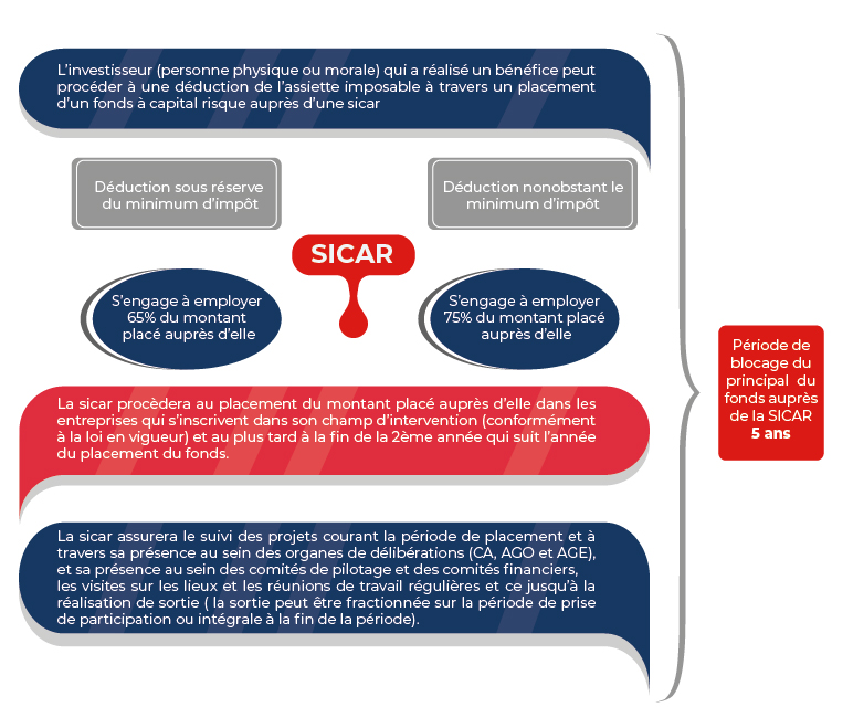 Placement auprès des SICAR